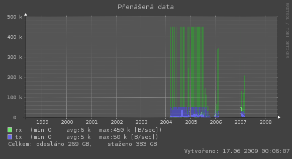 http://tomasek.cz/software/adsl/img/3700days-rate.gif